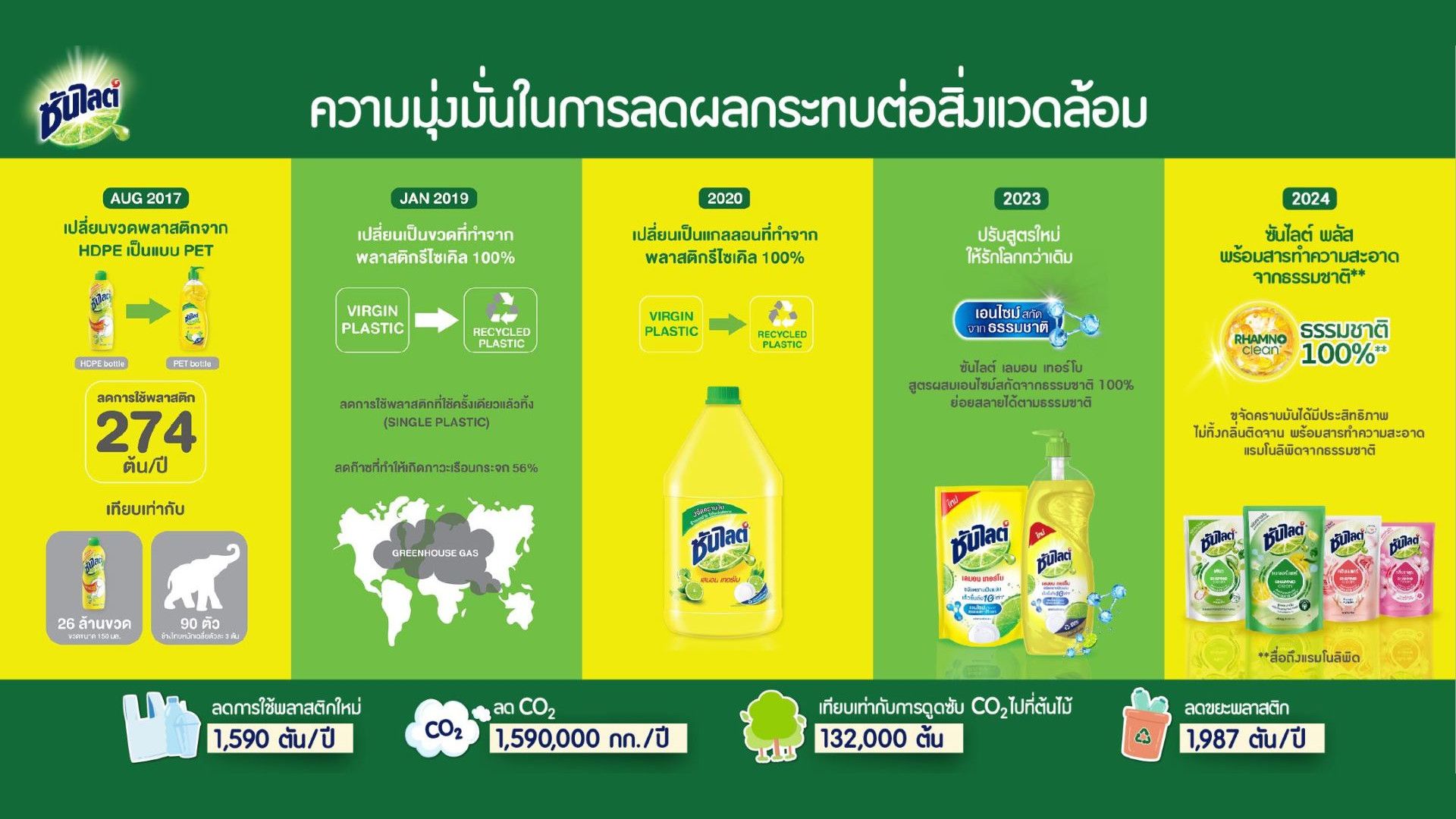 ซันไลต์ กับความมุ่งมั่นในการลดผลกระทบต่อสิ่งแวดล้อม